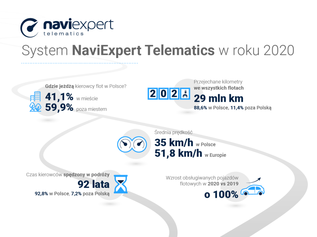 NaviExpert Telematics w roku 2020 - podsumowanie - infografika