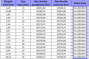 raport cel trasy prywatna służbowa